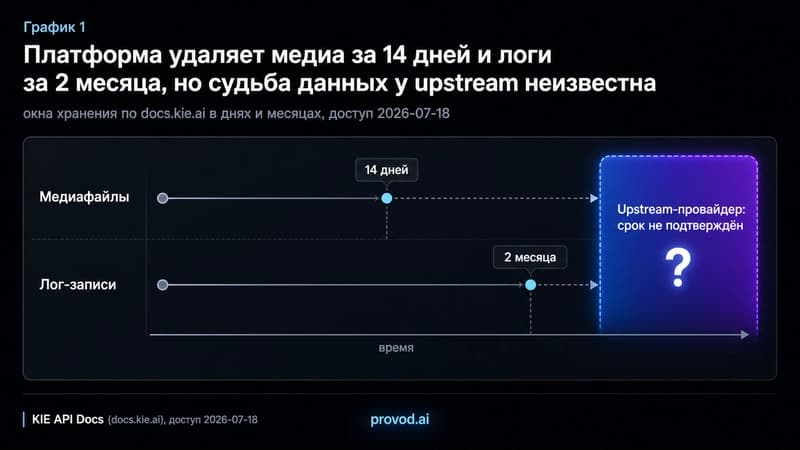 Таймлайн хранения: медиа 14 дней, логи 2 месяца, срок у upstream-провайдера не подтверждён
