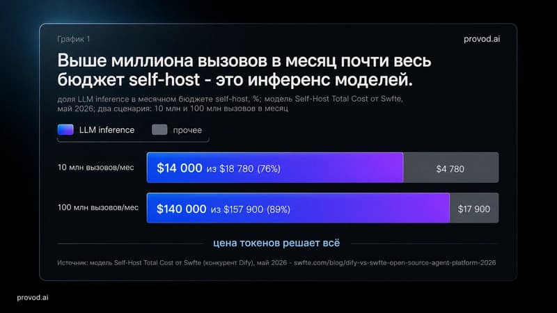 Доля инференса в бюджете self-host: 76% при 10 млн вызовов в месяц и 89% при 100 млн - по модели Swfte