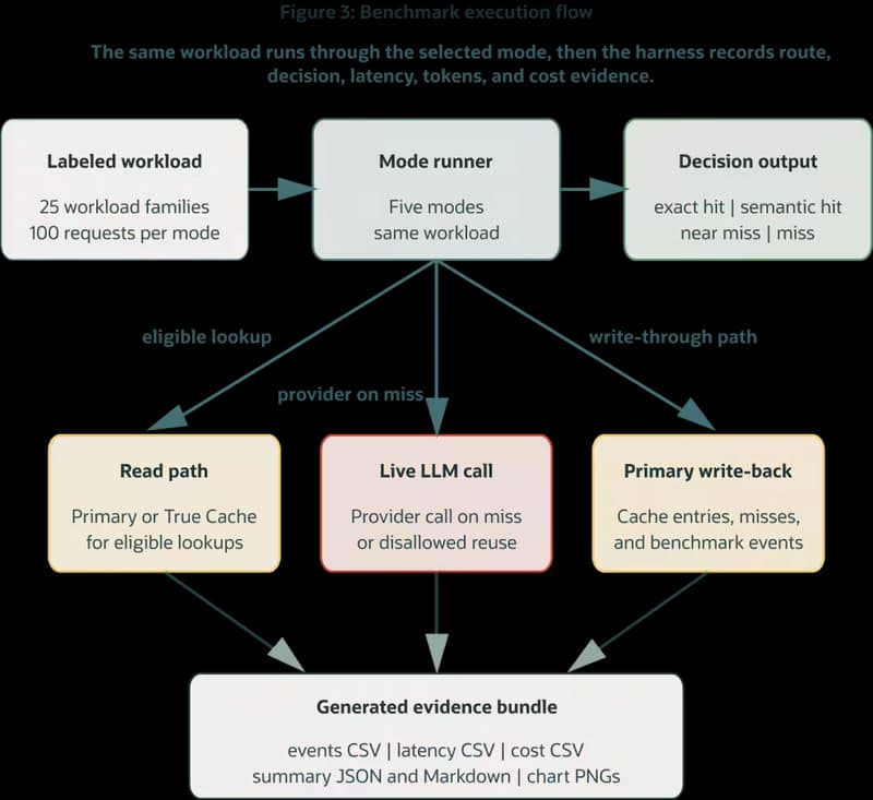 Benchmark execution flow