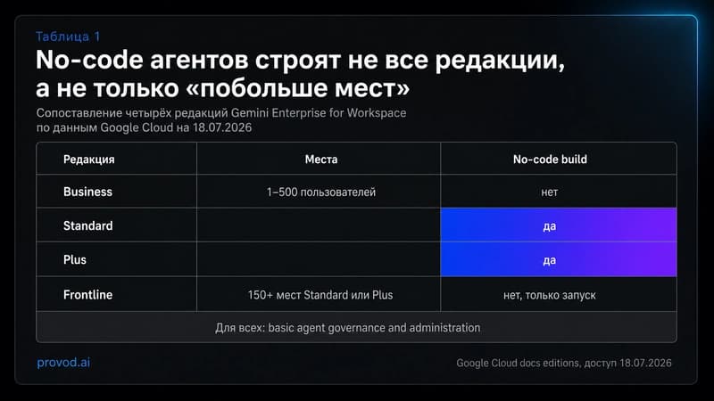 Сравнение редакций Gemini Enterprise for Workspace по правам на no-code агентов