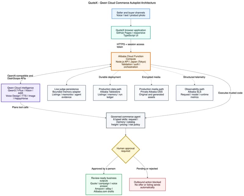 QuoteX deployed architecture connecting GitHub Pages, Alibaba Function Compute, Qwen Cloud, verified tools, persistence adapters, and human approval