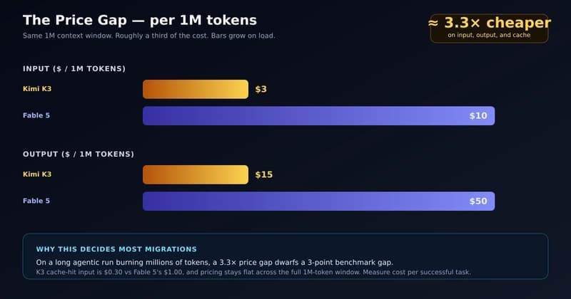 Animated cost comparison bars showing Kimi K3 at 3 dollars input and 15 dollars output per million tokens versus Claude Fable 5 at 10 and 50 dollars, about 3.3 times cheaper