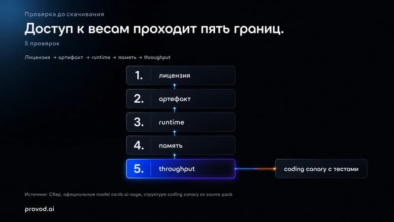 Лестница проверок перед локальным запуском