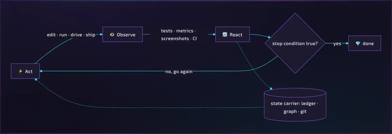 Flowchart of the core loop: Act flows to Observe, Observe to React via tests, metrics, screenshots, and CI, then a stop-condition check loops back to Act until true, with a state carrier of ledger, graph, and git feeding Act
