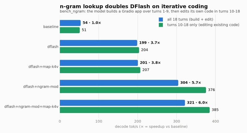 Speculative Decoding Speeds
