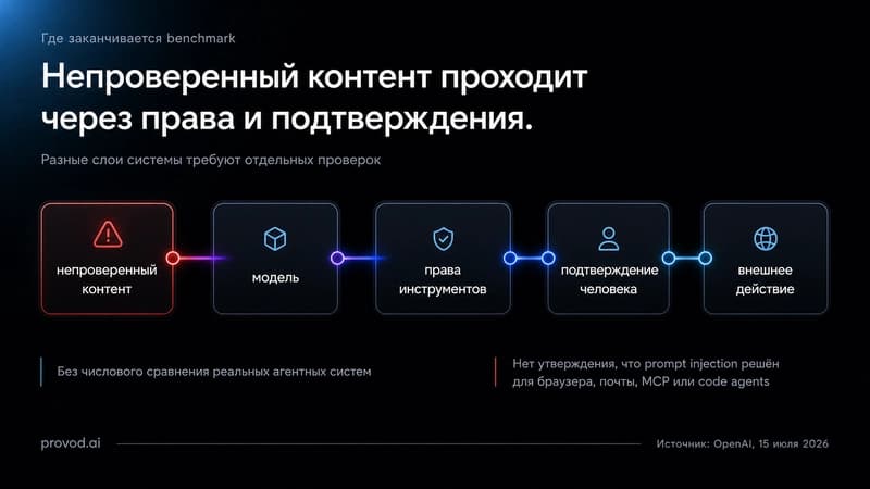 Схема пути от непроверенного контента к внешнему действию
