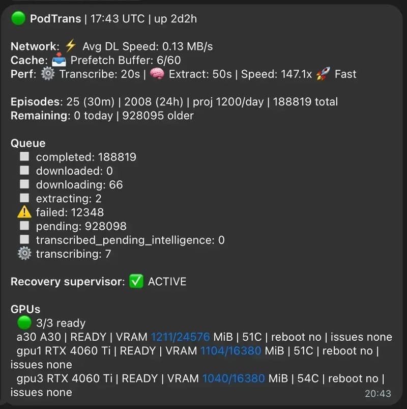 Telegram sentry report which runs every 30 mins, providing critical insights about the applications status such as processed episodes