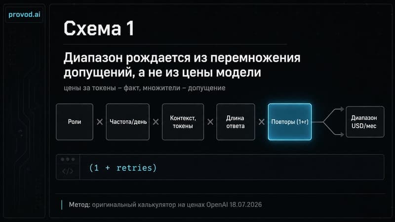 Конвейерная схема командного калькулятора: роли, частота, контекст, длина ответа и повторы дают диапазон расходов