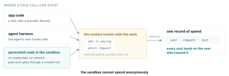A metered call can start in app code, the agent harness, or generated code in the sandbox; one accounting identity travels with the work, and every cost lands on the user who caused it.