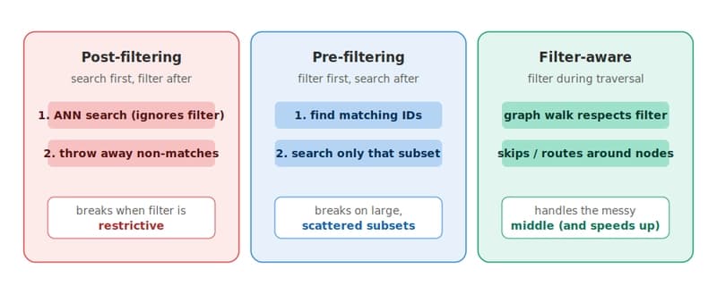 Three strategies compared: post-filtering searches then discards and breaks on restrictive filters; pre-filtering filters then searches and breaks on large subsets; filter-aware filters during traversal and handles the messy middle