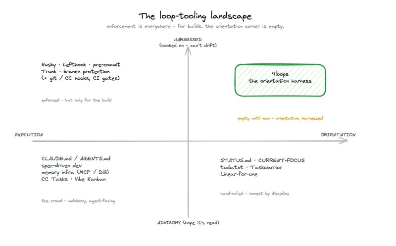 The loop-tooling landscape: Execution to Orientation across the bottom, Advisory to Harnessed up the side. Enforcement fills three corners; the orientation-harnessed corner sits empty
