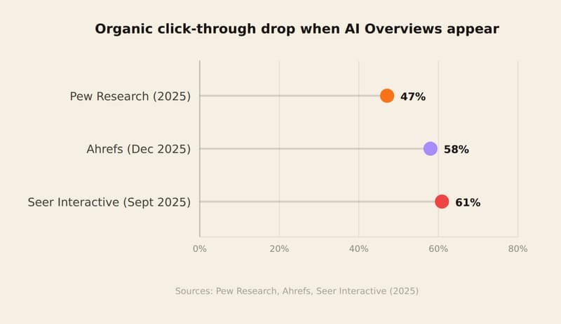 Lollipop chart showing organic click-through rate drop when Google AI Overviews appear, across three studies: Pew Research 47%, Ahrefs 58%, Seer Interactive 61%