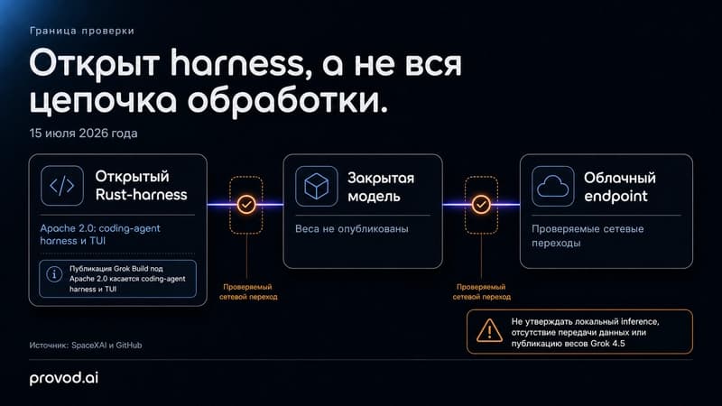 Схема границы аудита Grok Build
