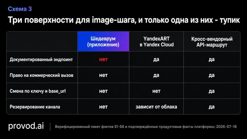 Сравнительная матрица: приложение Шедеврум без эндпоинта, YandexART в облаке с контрактом, кросс-вендорный маршрут со сменой по ключу и base_url