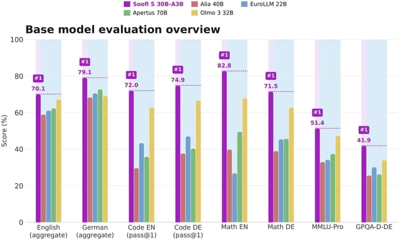 Bar chart comparing Soofi S 30B-A3B against Apertus 70B, Alia 40B, Olmo 3 32B, and EuroLLM 22B across eight benchmark groups. Soofi S takes first plac