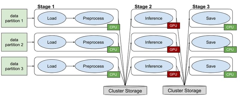 How to Stream Distributed Execution Across CPUs & GPUs