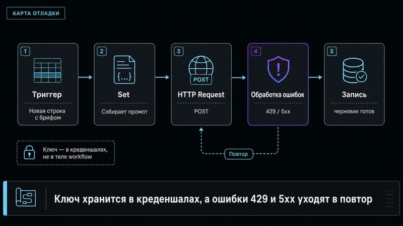 Карта отладки: где чаще всего ломается пайплайн генерации вакансий