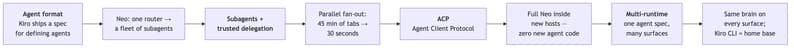 Figure 3 — Four platform primitives, four unlocks: agent format → subagent fleet; delegation → parallel fan-out; ACP → new hosts with zero new agent code; multi-runtime → one spec, many surfaces.