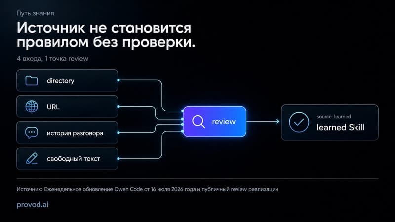 Папка, URL, чат и текст проходят через review к learned Skill