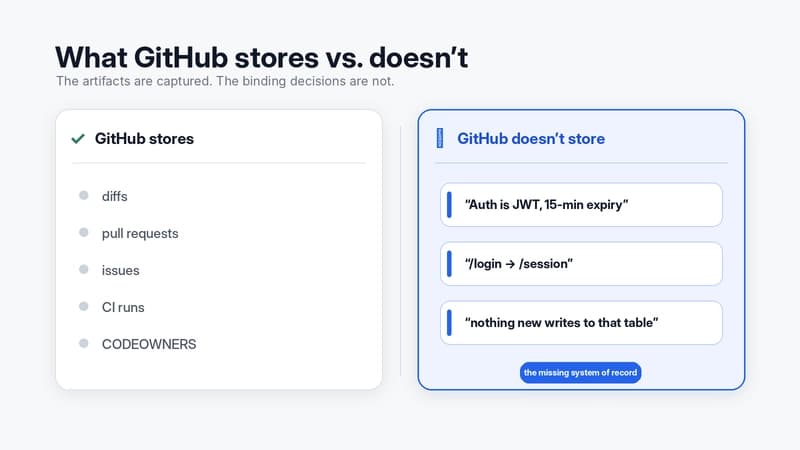 What Github does not store