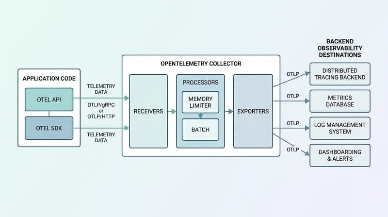 CNCF Graduates OpenTelemetry: The Architectural Blueprint for Enterprise Observability Standards article image