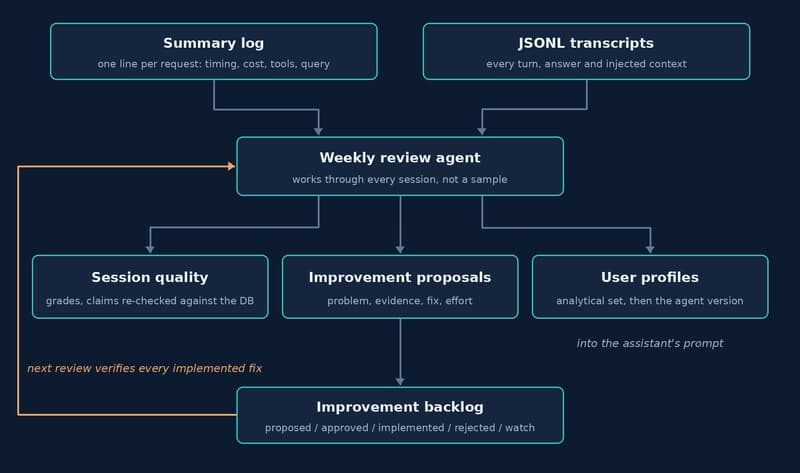 Diagram of the weekly review loop: a summary log with one line per request and JSONL transcripts with every turn and injected context both feed a weekly review agent that works through every session rather than a sample; the agent produces three outputs, session quality grades with claims re-checked against the database, improvement proposals with problem and evidence and fix and effort, and user profiles that go into the assistant's prompt; proposals land in an improvement backlog with statuses proposed, approved, implemented, rejected and watch, and an orange arrow loops from the backlog back to the review agent, where the next review verifies every implemented fix