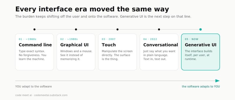 infographic — the evolution of the interface (command line to graphical UI to touch to conversational to generative