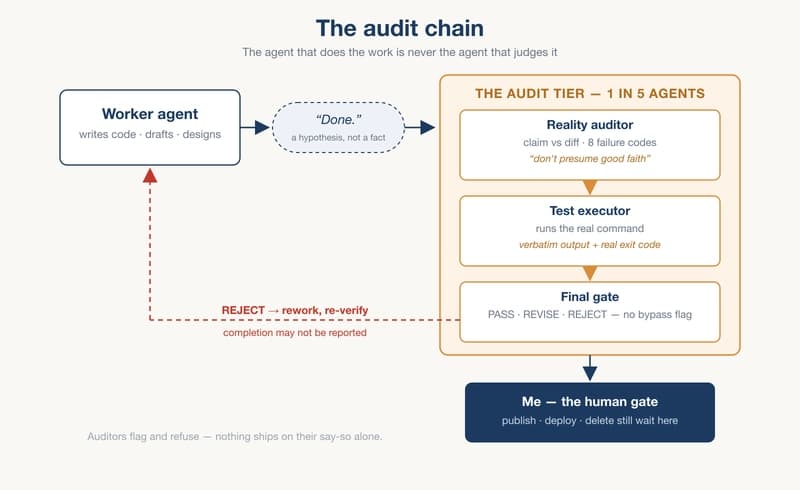 The audit chain