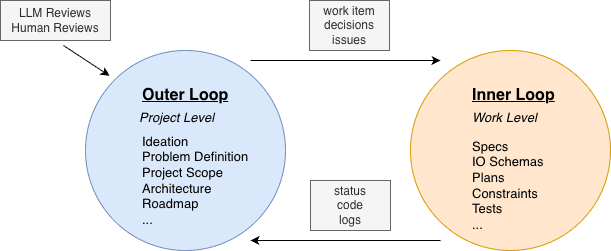 Loops