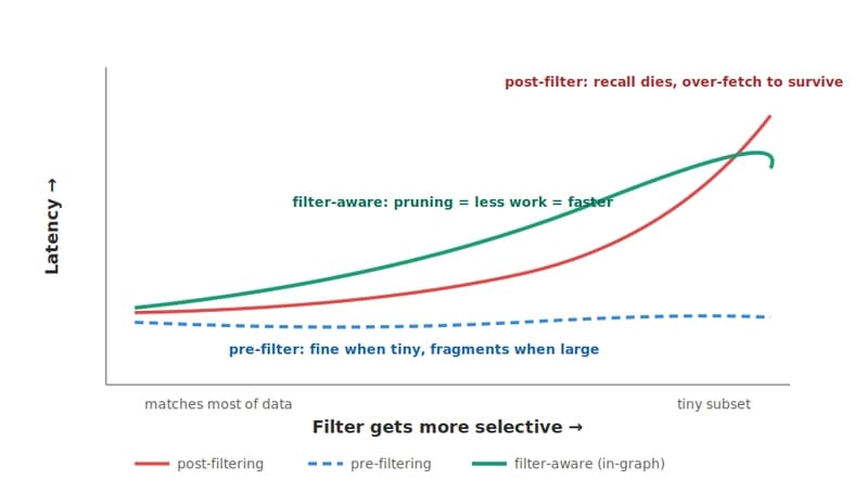 Latency versus filter selectivity: as filters tighten, post-filtering latency climbs, pre-filtering stays flat then fine on tiny sets, and filter-aware latency drops because pruning means less work
