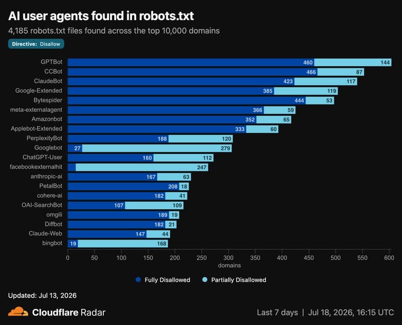 Cloudflare Radar — AI user agents most disallowed in robots.txt: GPTBot, CCBot, ClaudeBot lead