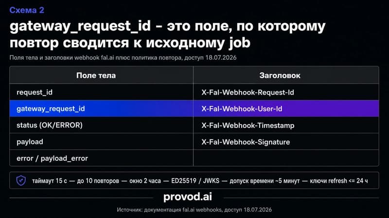 Таблица полей тела и заголовков webhook fal.ai с выделенным gateway_request_id и политикой повтора