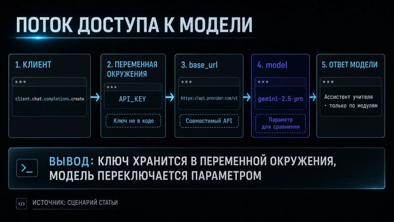 Схема потока авторизации: клиент, ключ в переменной окружения, base_url, ответ модели