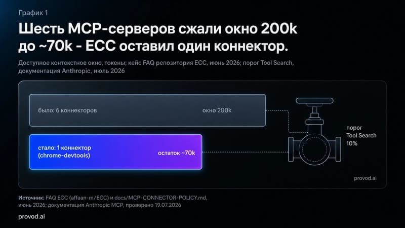 Шкала окна: как шесть MCP-серверов сжали 200k до ~70k, кейс ECC