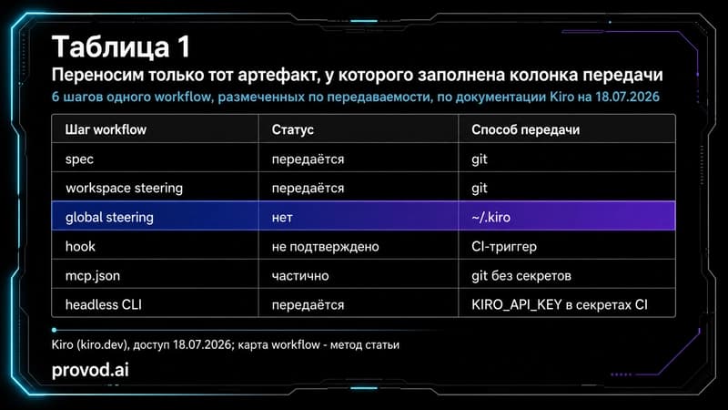 Таблица разметки workflow Kiro по передаваемости артефактов в команду и CI