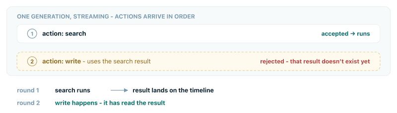 Mid-stream enforcement: a search action is accepted, a write that depends on the unread search result is rejected while the model is still streaming, the write happens next round, after the result lands on the timeline