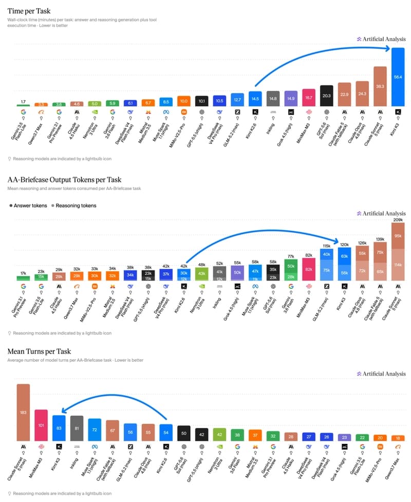 Cost and time breakdown chart for Kimi K3 vs other frontier models