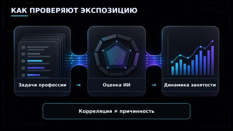 Схема пайплайна: список профессий, оценка экспозиции моделью, сверка с данными занятости