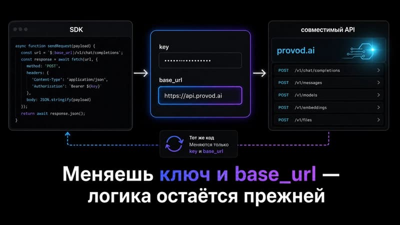 Схема авторизации и потока запроса к API