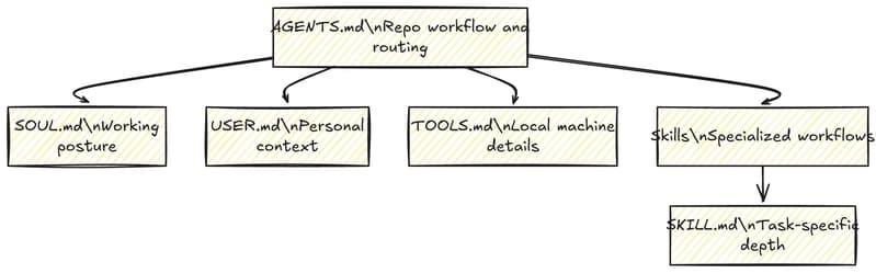 A stack showing AGENTS.md as the routing file that points agents to posture, user context, local tool notes, and deeper skill file