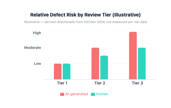 Bar chart showing relative defect risk for AI-generated versus human PRs across tier-1, tier-2, and tier-3 classifications, with tier-3 AI-generated bars highest