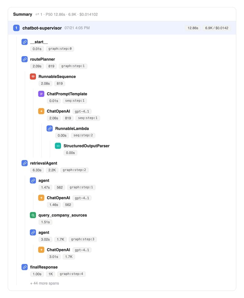 One real request fanning out into dozens of nested spans, none of it searchable yet.