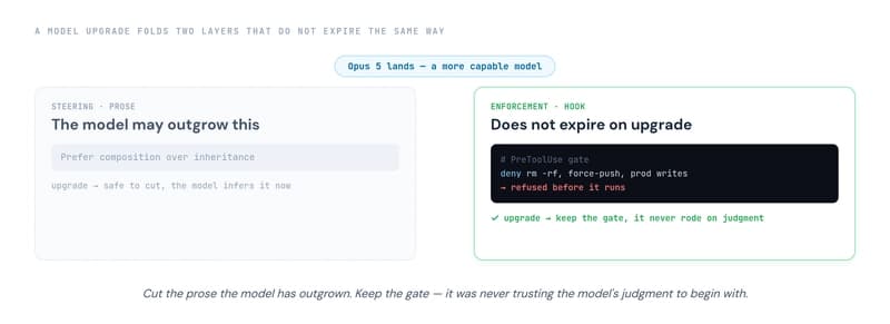 A model upgrade splits two layers: steering prose the model may outgrow and can be cut, versus a deterministic hook gate that denies rm -rf, force-push and prod writes and does not expire on upgrade.
