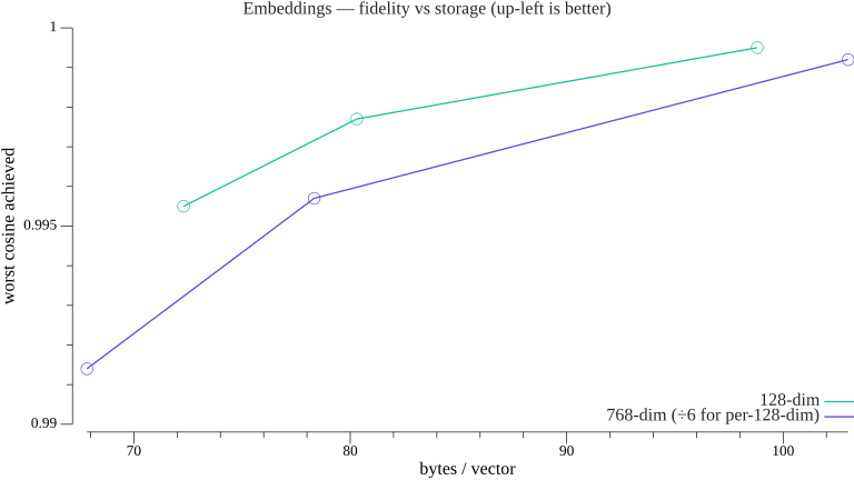 Worst-case cosine achieved versus bytes per vector, 128-dim and 768-dim
