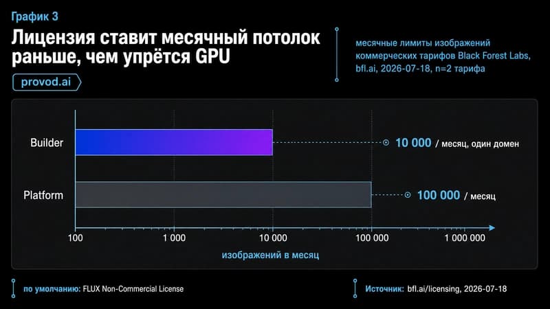 Bar-график месячных лимитов тарифов Builder и Platform