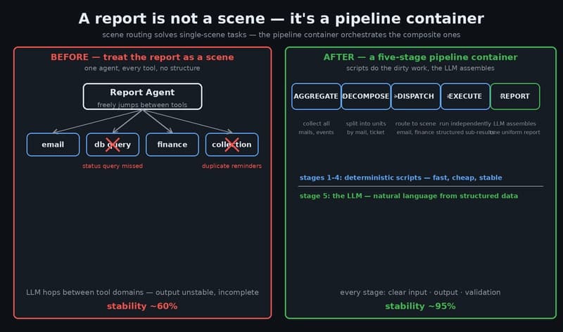 Before and after: treating the report as a scene with one agent and every tool vs. treating it as a five-stage pipeline container