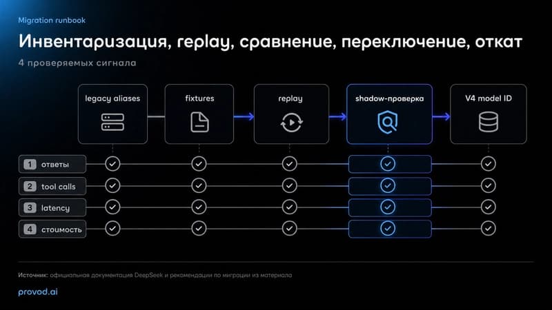 Схема миграции API DeepSeek
