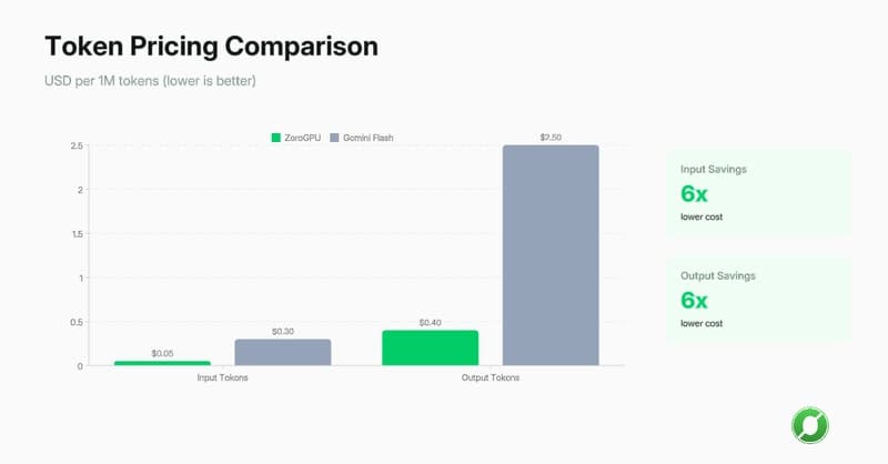 Cost Comparison