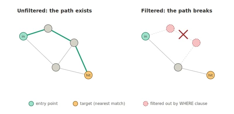 HNSW graph before and after a filter: on the left a clean path runs from entry to target; on the right, filtered-out nodes sever that path