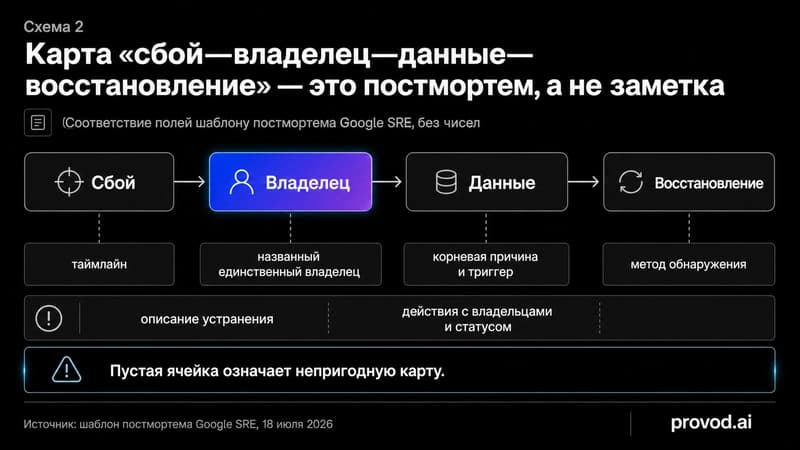 Диагностический маршрут карты восстановления по шаблону постмортема Google SRE